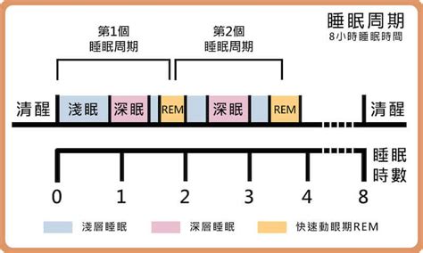 睡覺|深度睡眠定義是什麼？深度睡眠時間多久才夠？8招好睡